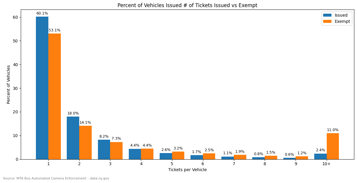 Vehicle Ticket Distribution